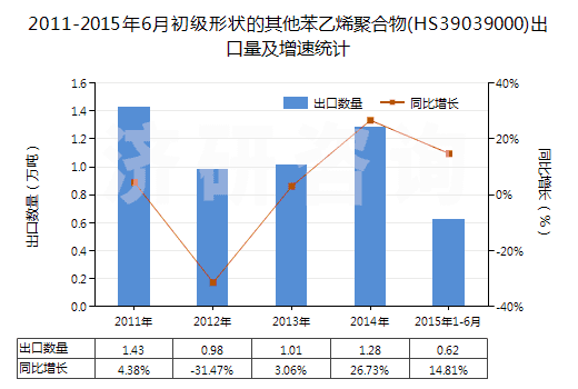 2011-2015年6月初級形狀的其他苯乙烯聚合物(HS39039000)出口量及增速統(tǒng)計